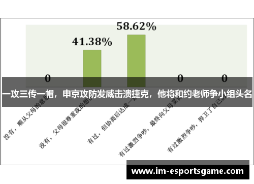 一攻三传一帽，申京攻防发威击溃捷克，他将和约老师争小组头名